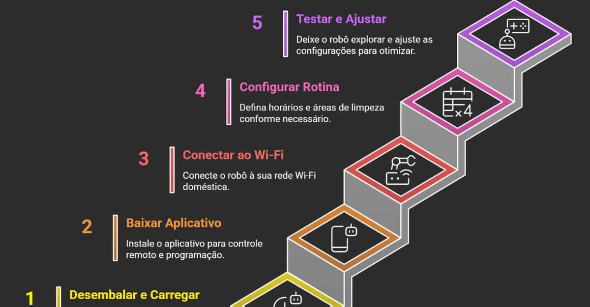 como configurar robo aspirador passos.jpg Passo a passo visual com 5 etapas para configurar, conectar e programar o uso do robô aspirador em casa.