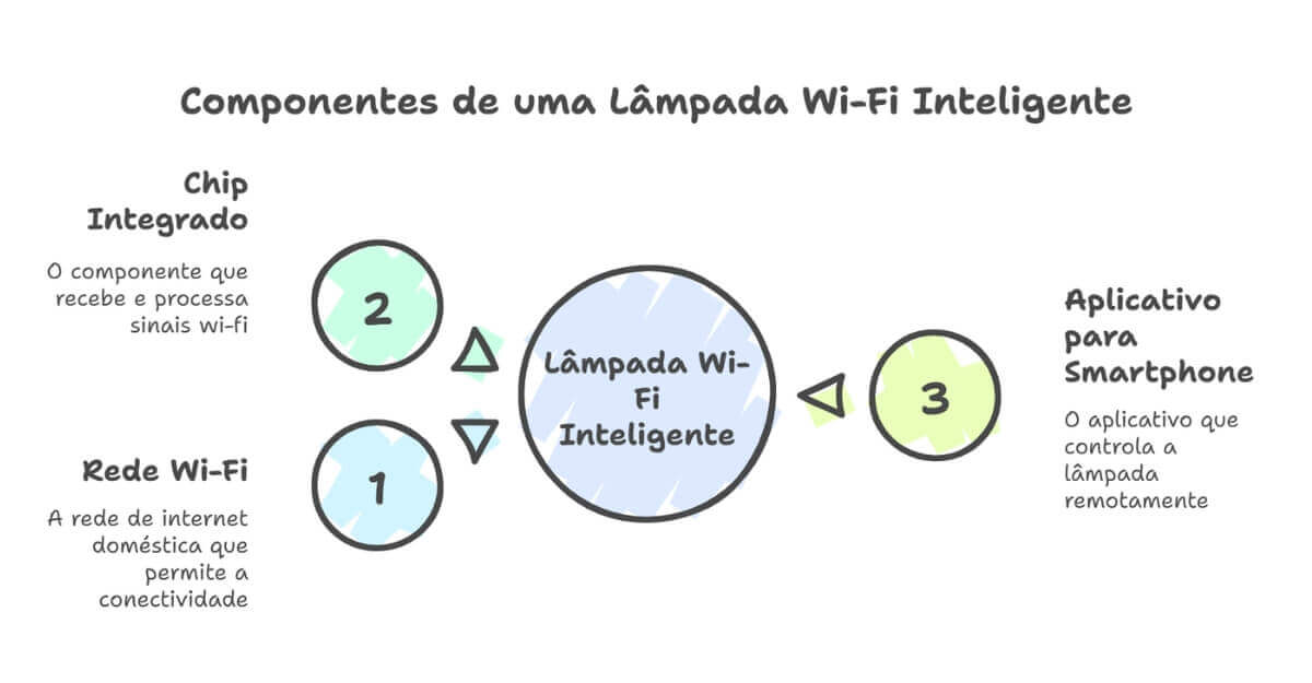 componentes lampada wifi inteligente smart home.jpg Diagrama mostra os três principais componentes de uma lâmpada Wi-Fi inteligente: rede, chip integrado e app de controle.