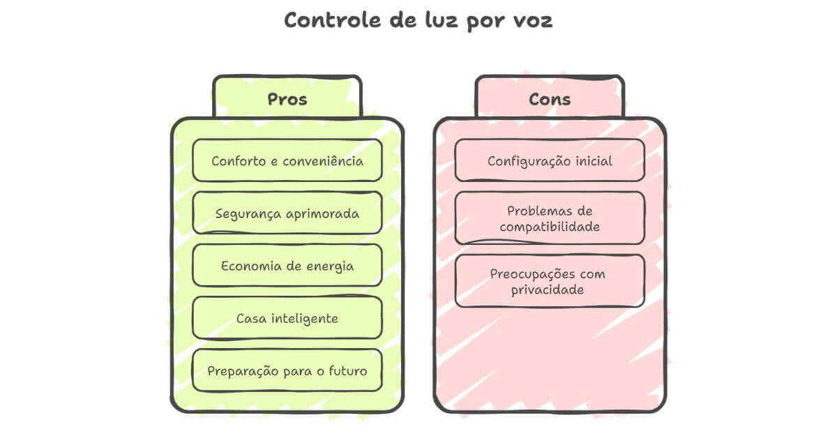 controle de luz por voz vantagens e desvantagens.jpg Tabela mostra os prós e contras do controle de luz por voz, incluindo conforto, economia, privacidade e compatibilidade.