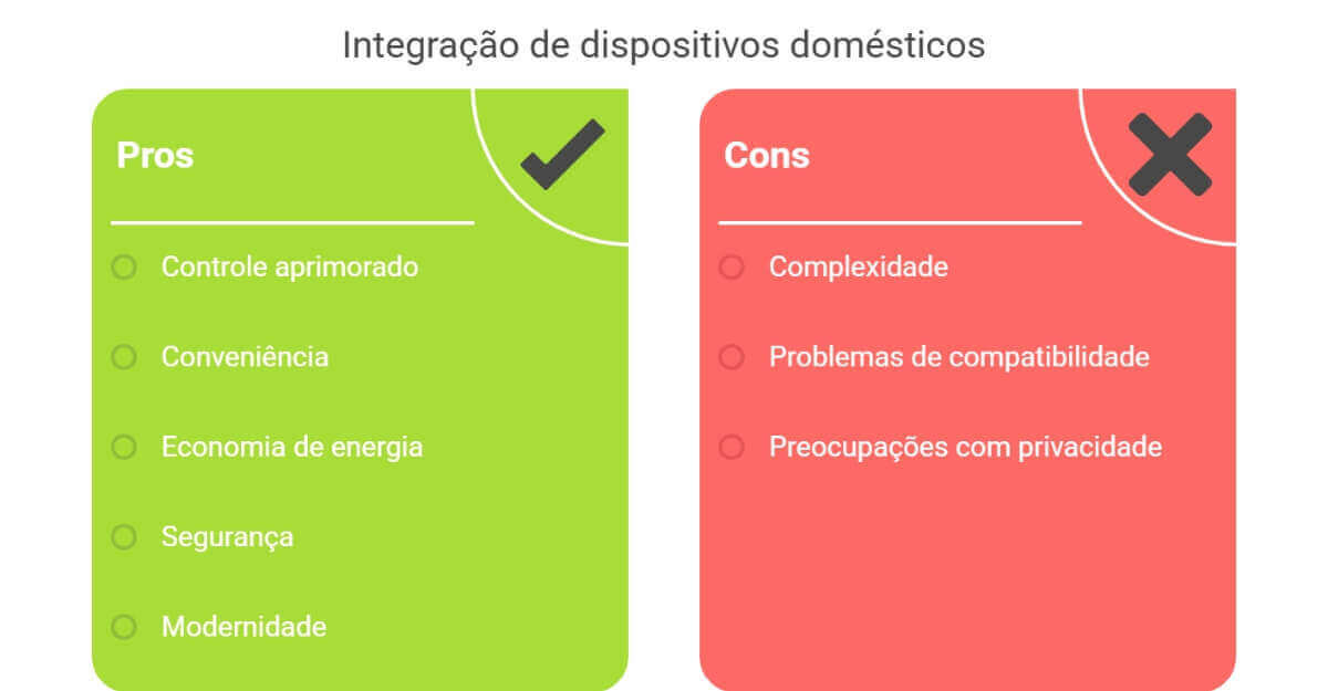 integracao de dispositivos domesticos pros e contras.jpg Tabela compara os prós e contras da integração de dispositivos domésticos, destacando controle, segurança e compatibilidade.