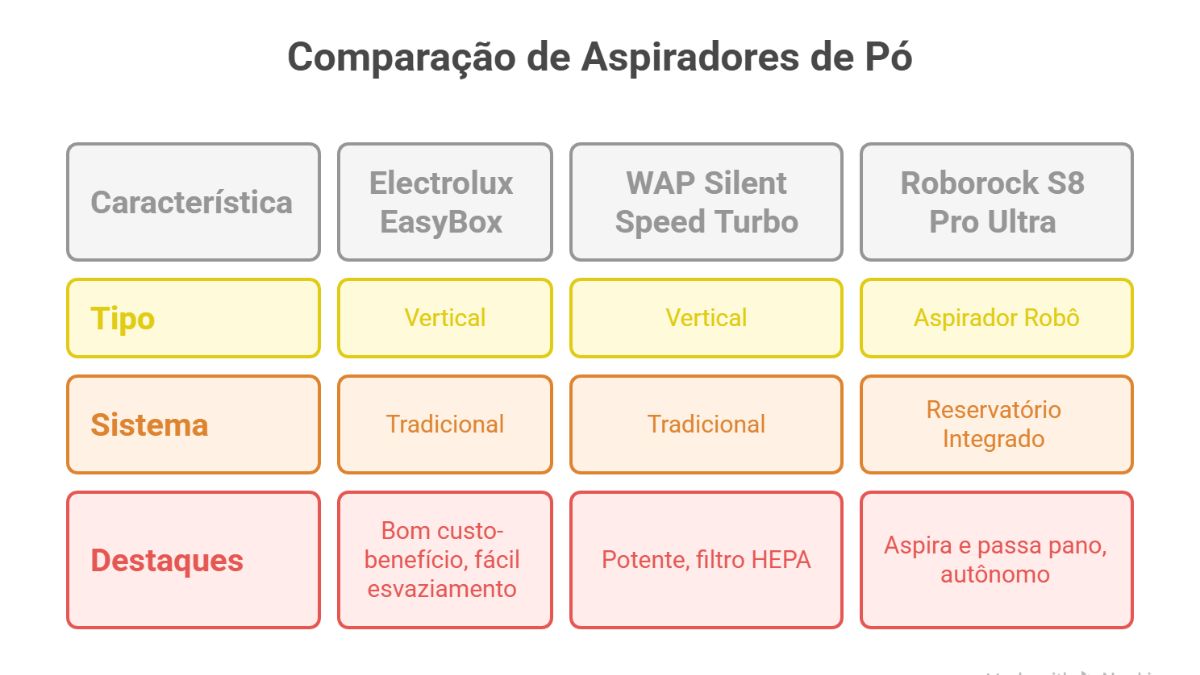 Qual aspirador nao precisa de saco Qual aspirador não precisa de saco - amazon