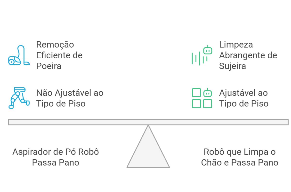 ilustração de Diferenças entre o Aspirador de Pó Robô Passa Pano e Outros Modelos